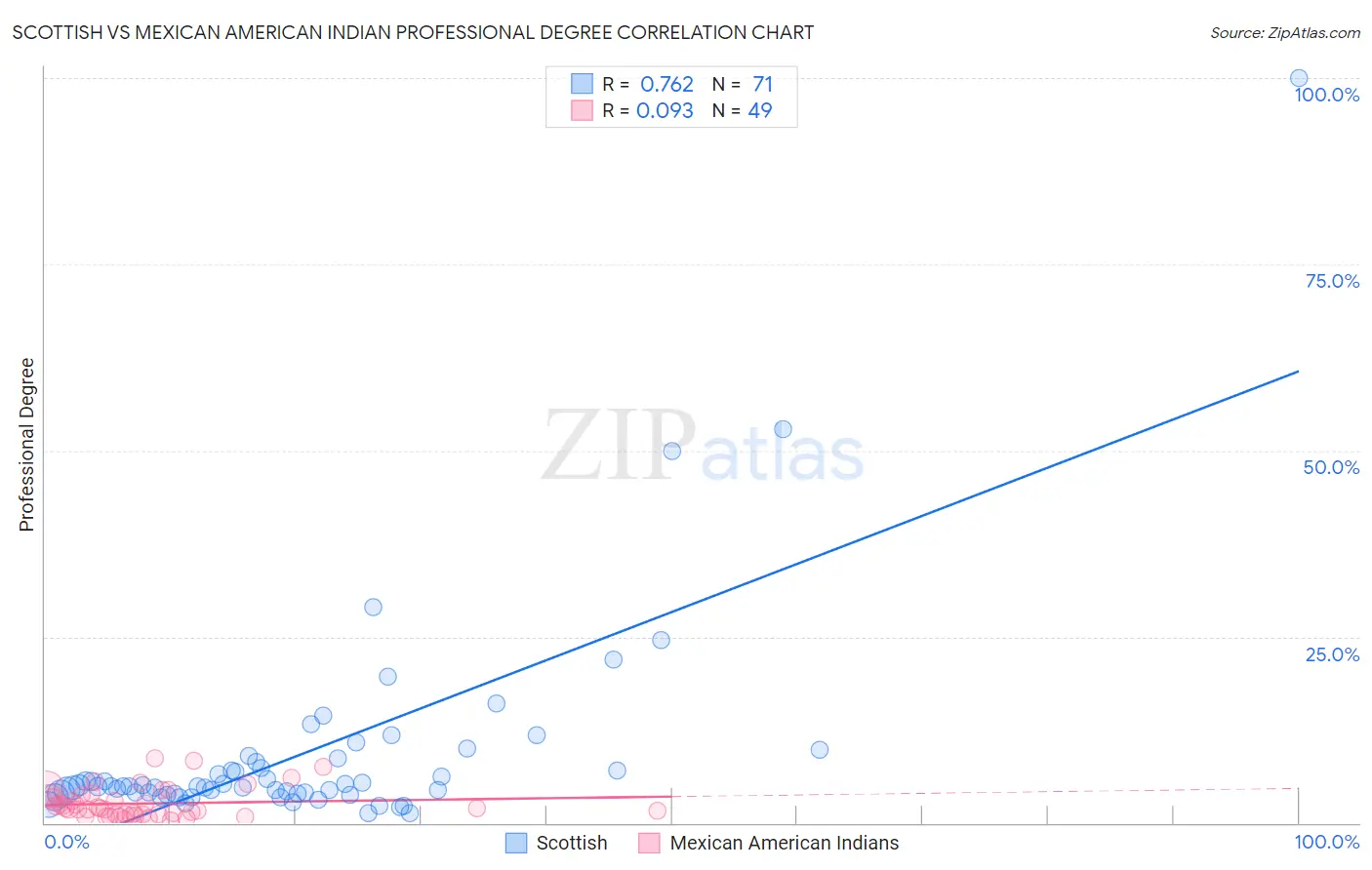 Scottish vs Mexican American Indian Professional Degree