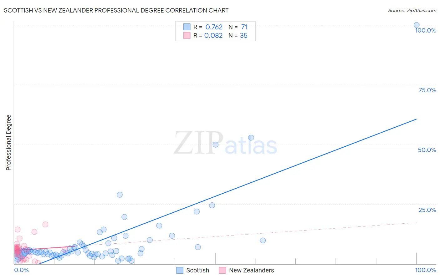 Scottish vs New Zealander Professional Degree