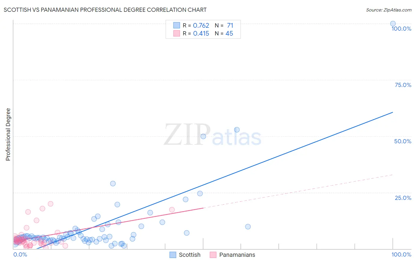 Scottish vs Panamanian Professional Degree