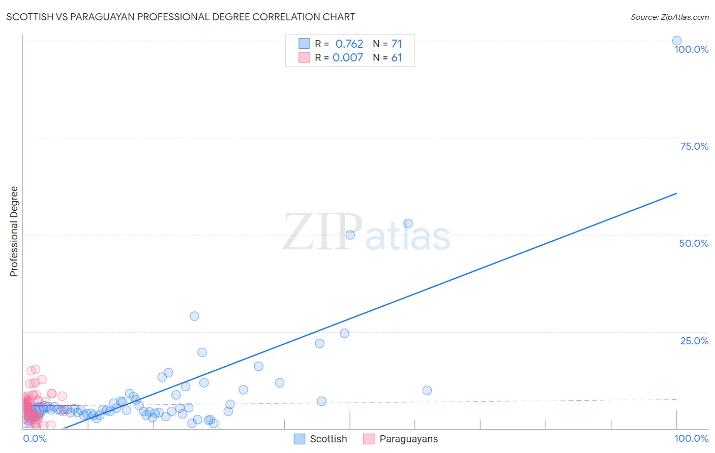 Scottish vs Paraguayan Professional Degree