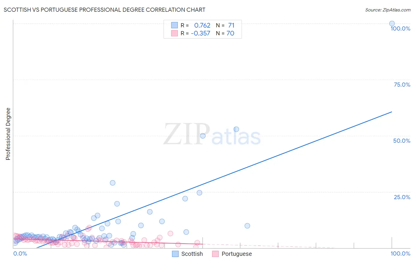 Scottish vs Portuguese Professional Degree