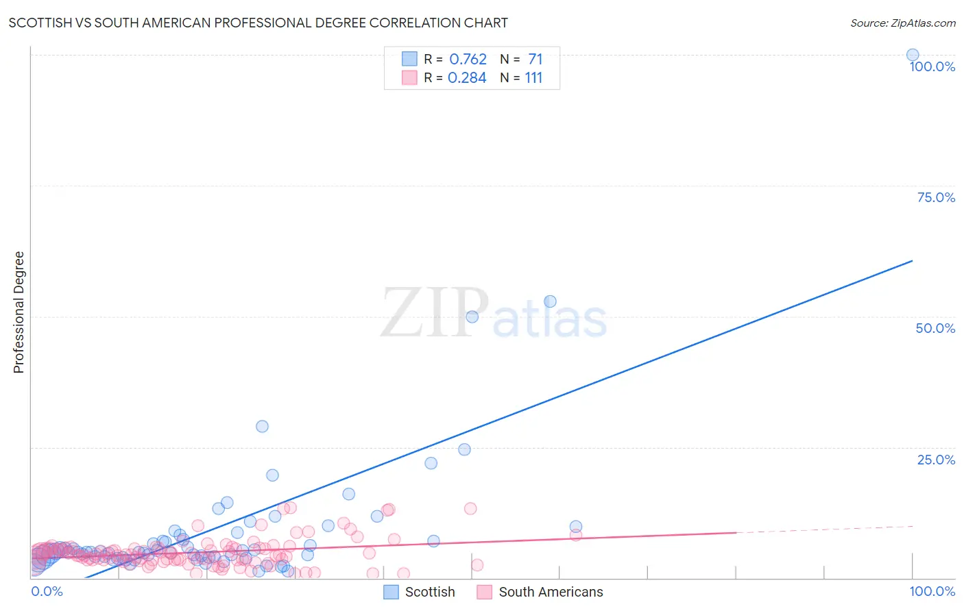 Scottish vs South American Professional Degree