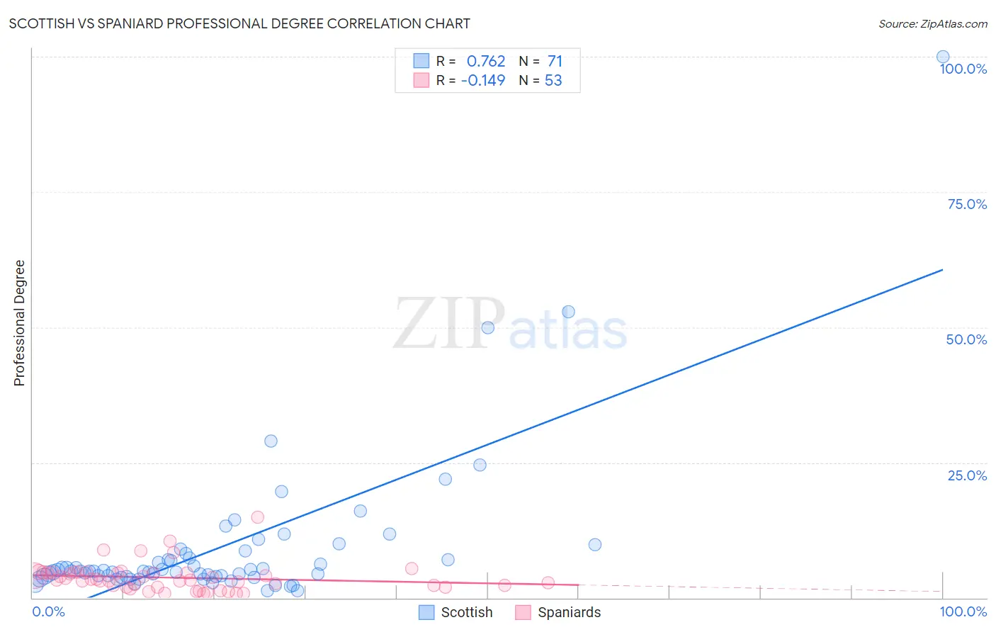 Scottish vs Spaniard Professional Degree