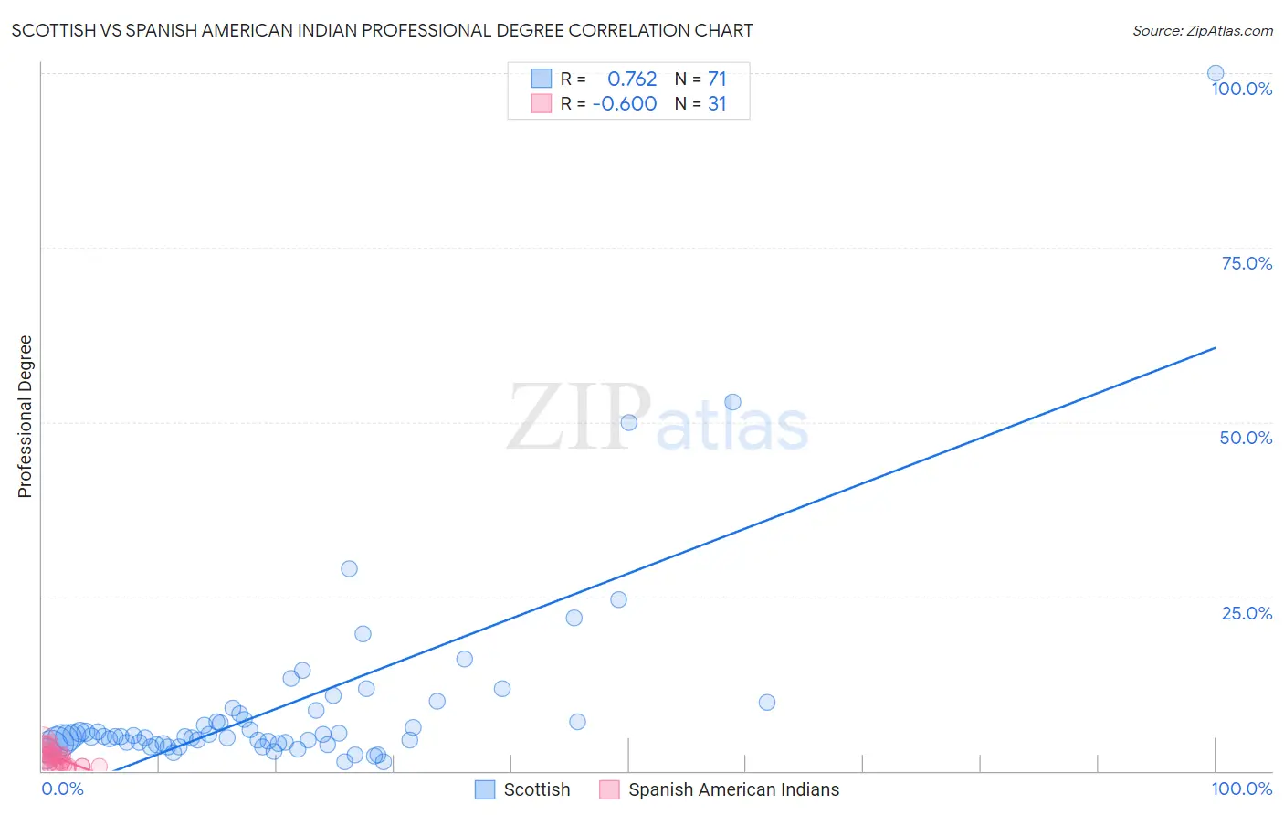Scottish vs Spanish American Indian Professional Degree
