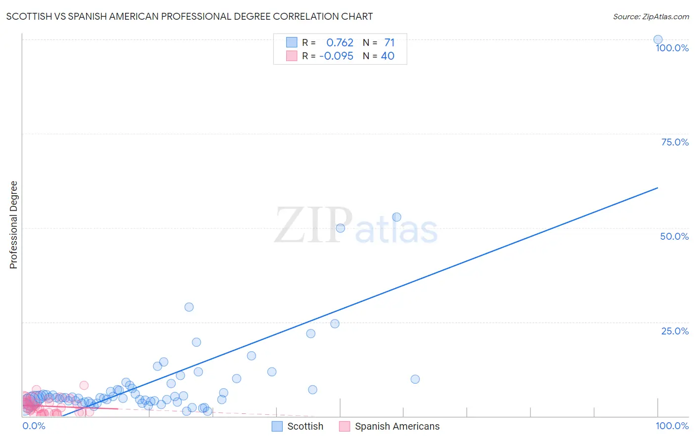 Scottish vs Spanish American Professional Degree