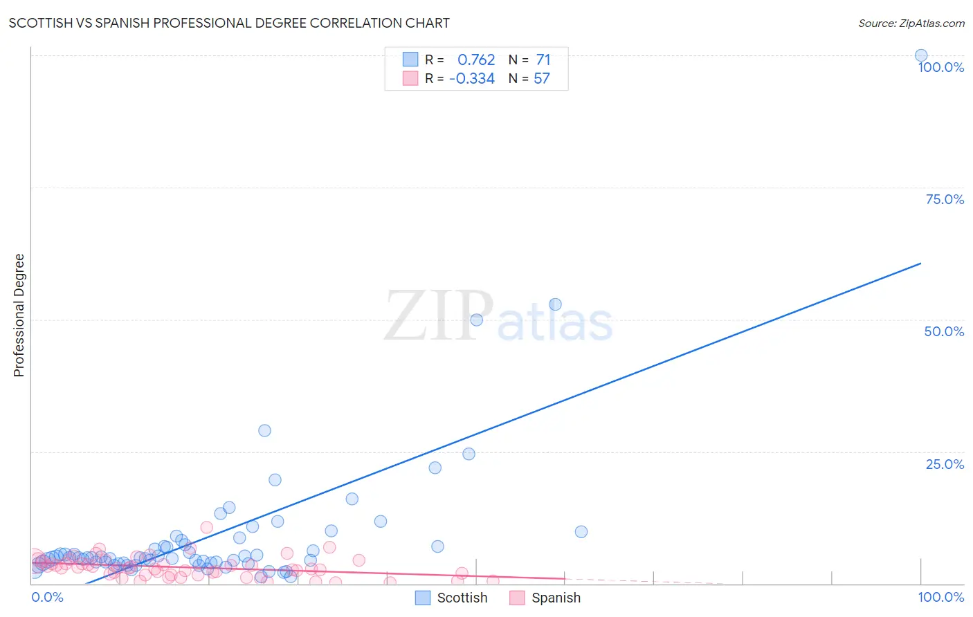 Scottish vs Spanish Professional Degree