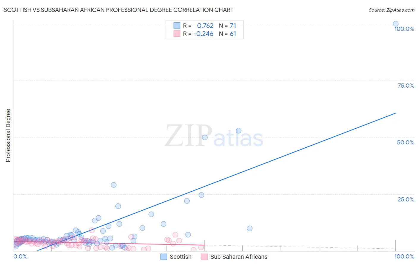 Scottish vs Subsaharan African Professional Degree