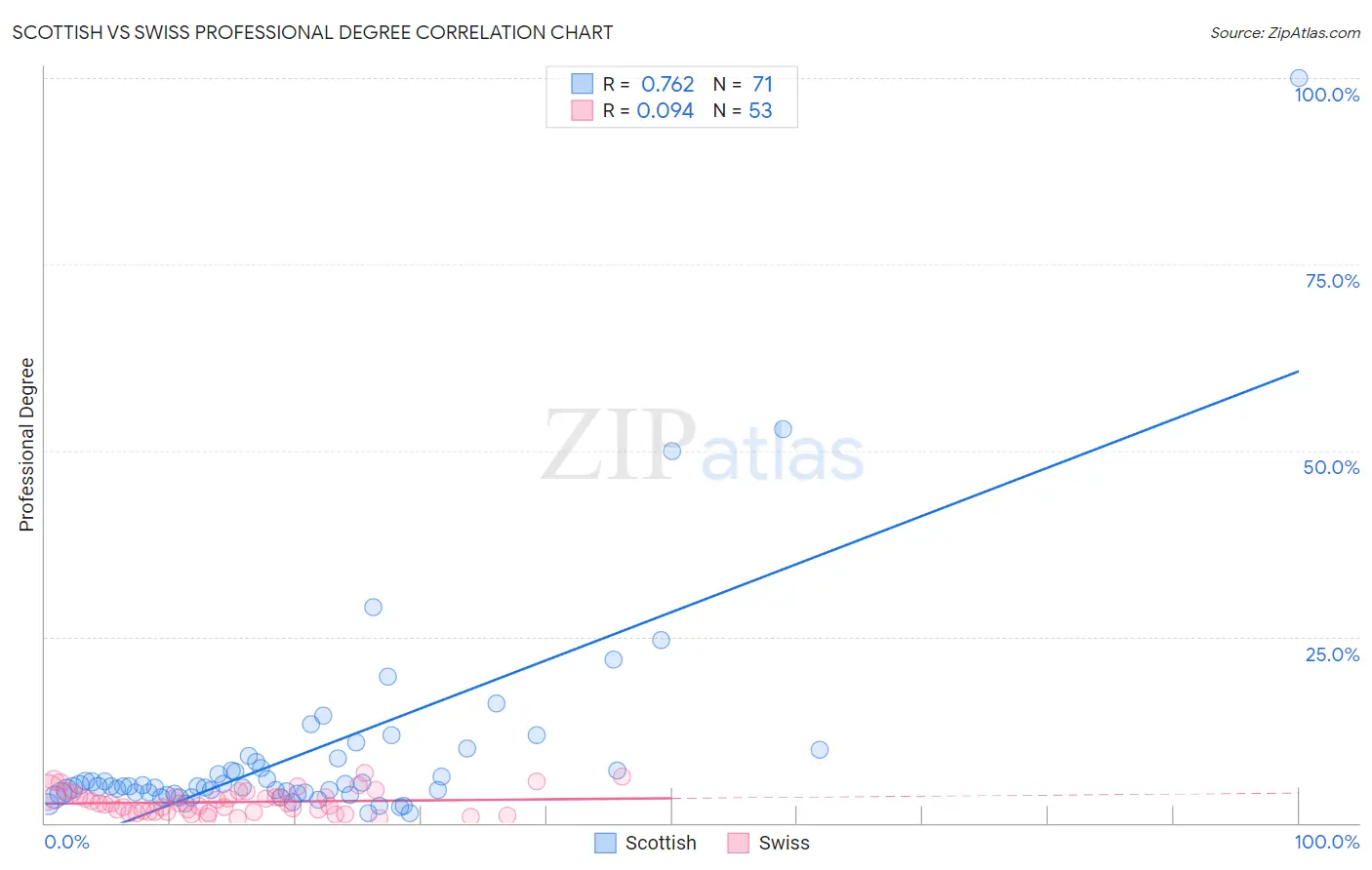 Scottish vs Swiss Professional Degree