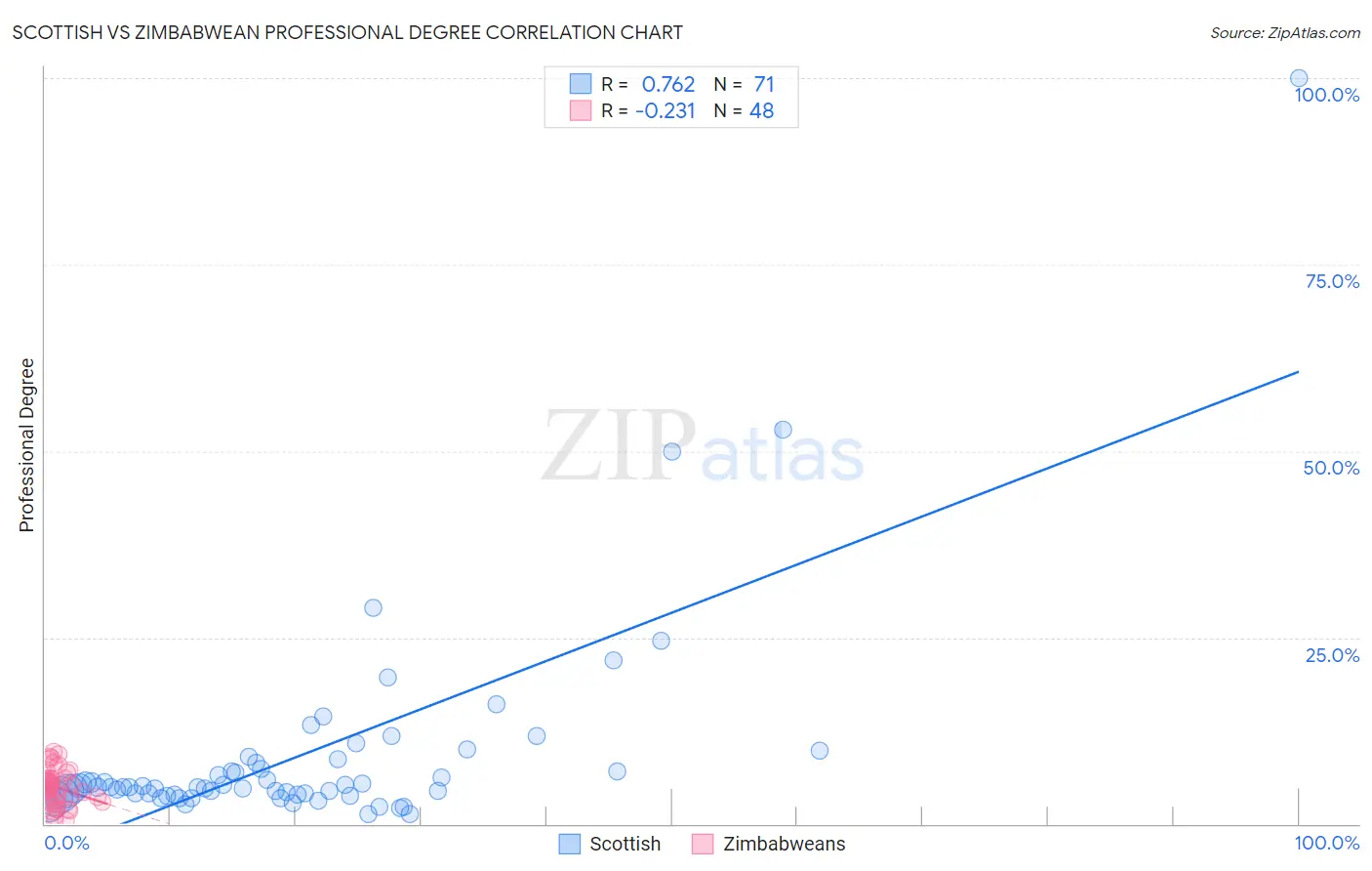 Scottish vs Zimbabwean Professional Degree