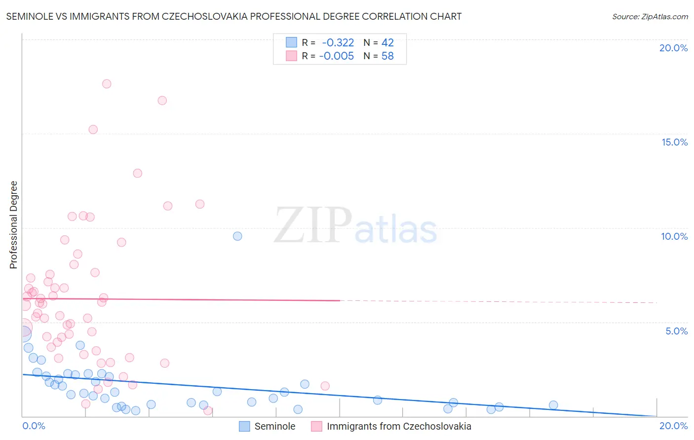 Seminole vs Immigrants from Czechoslovakia Professional Degree