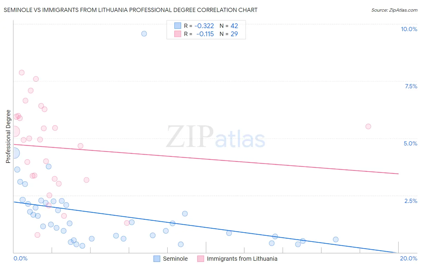 Seminole vs Immigrants from Lithuania Professional Degree
