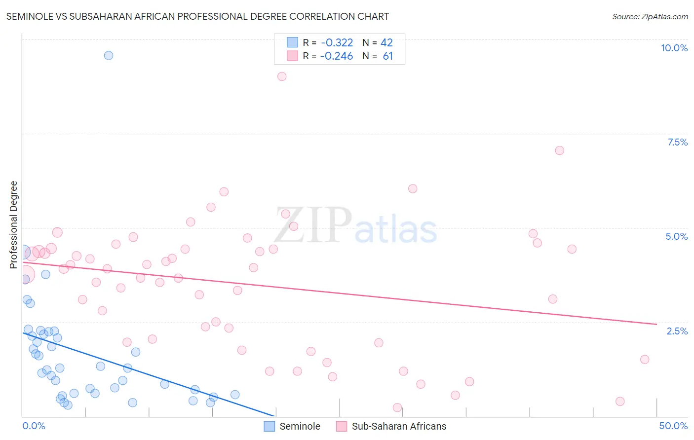 Seminole vs Subsaharan African Professional Degree