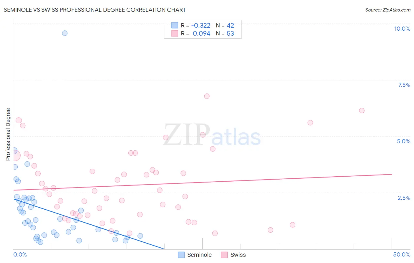 Seminole vs Swiss Professional Degree