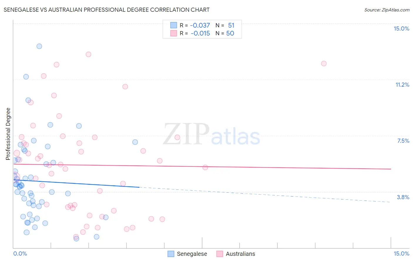 Senegalese vs Australian Professional Degree