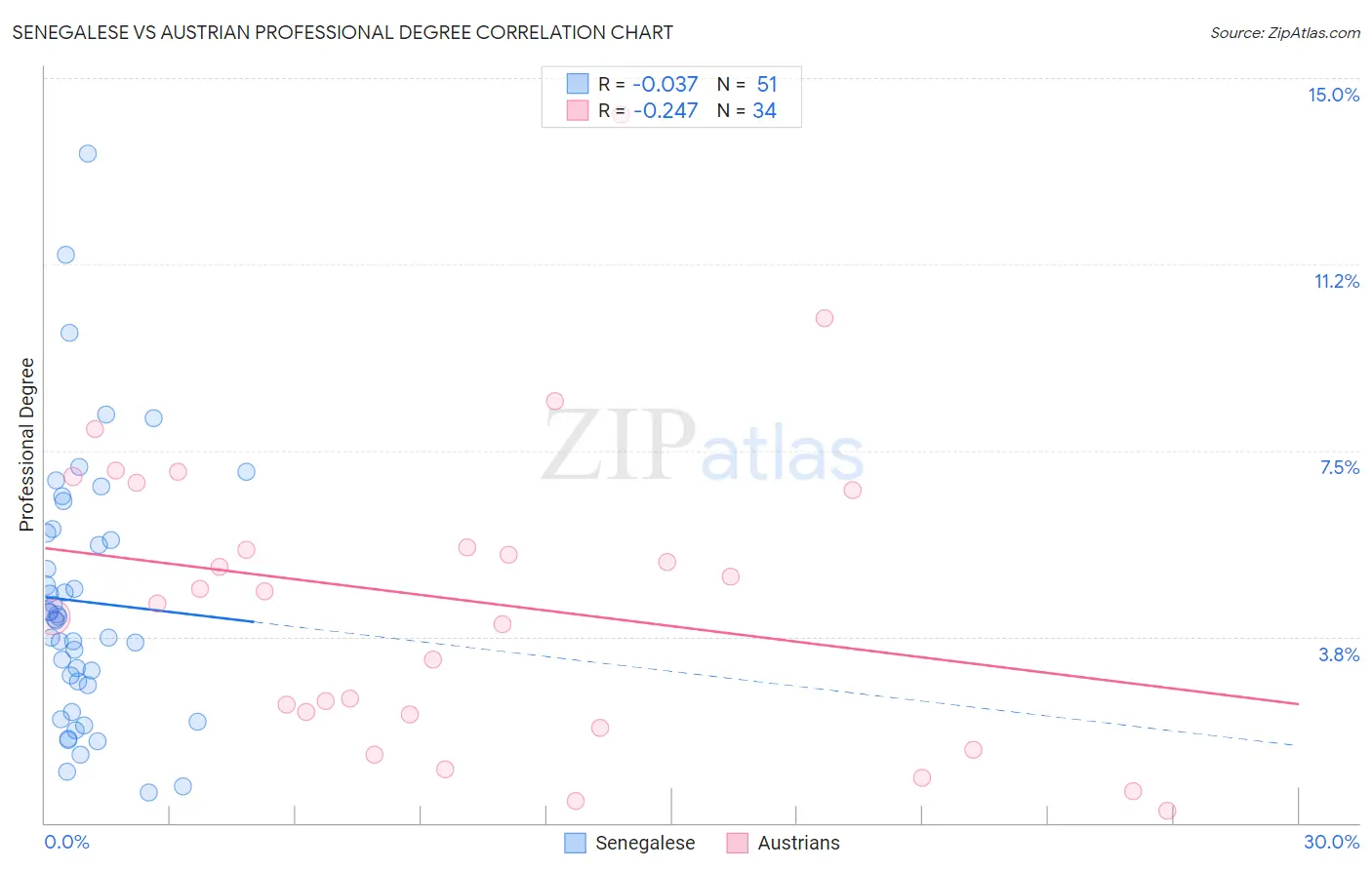 Senegalese vs Austrian Professional Degree