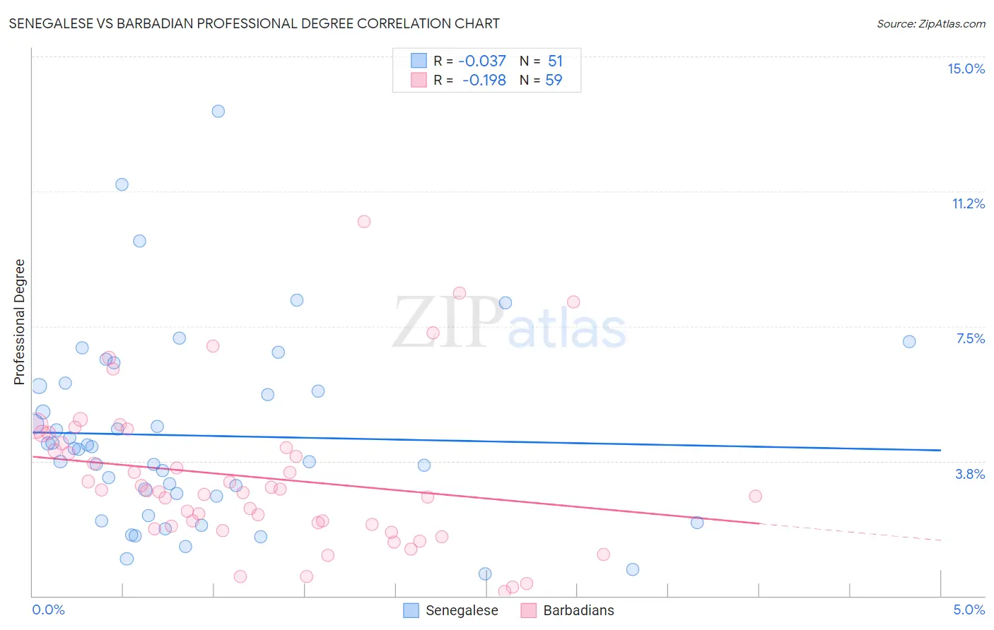 Senegalese vs Barbadian Professional Degree