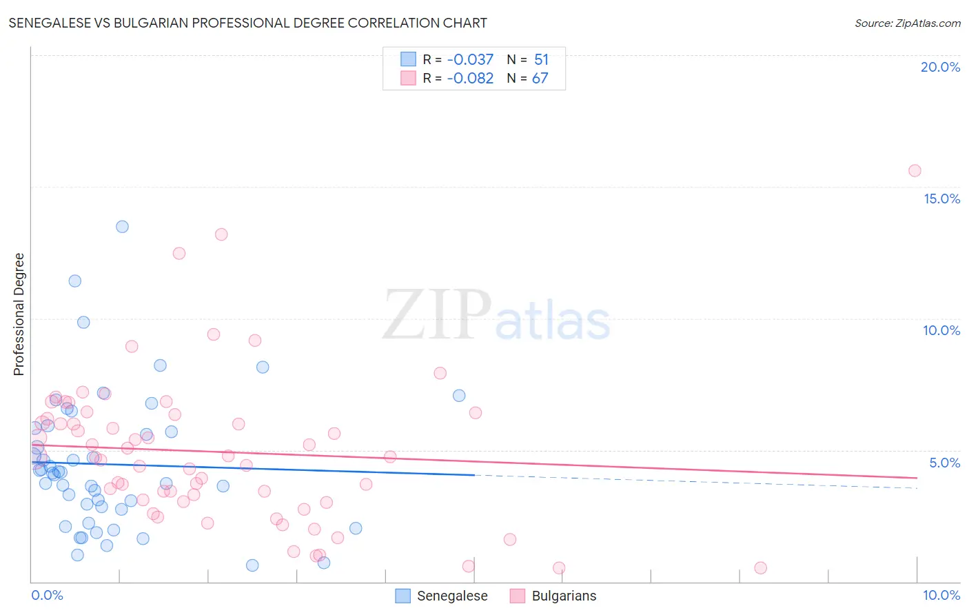 Senegalese vs Bulgarian Professional Degree