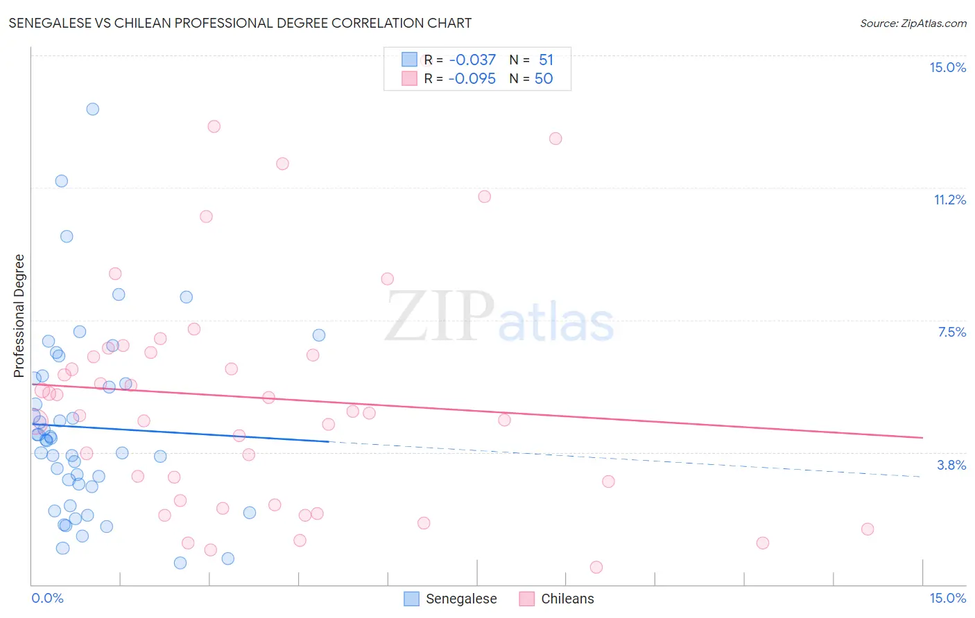 Senegalese vs Chilean Professional Degree