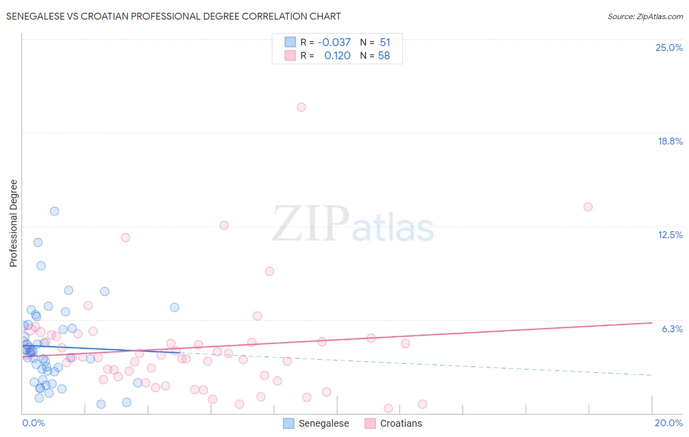 Senegalese vs Croatian Professional Degree