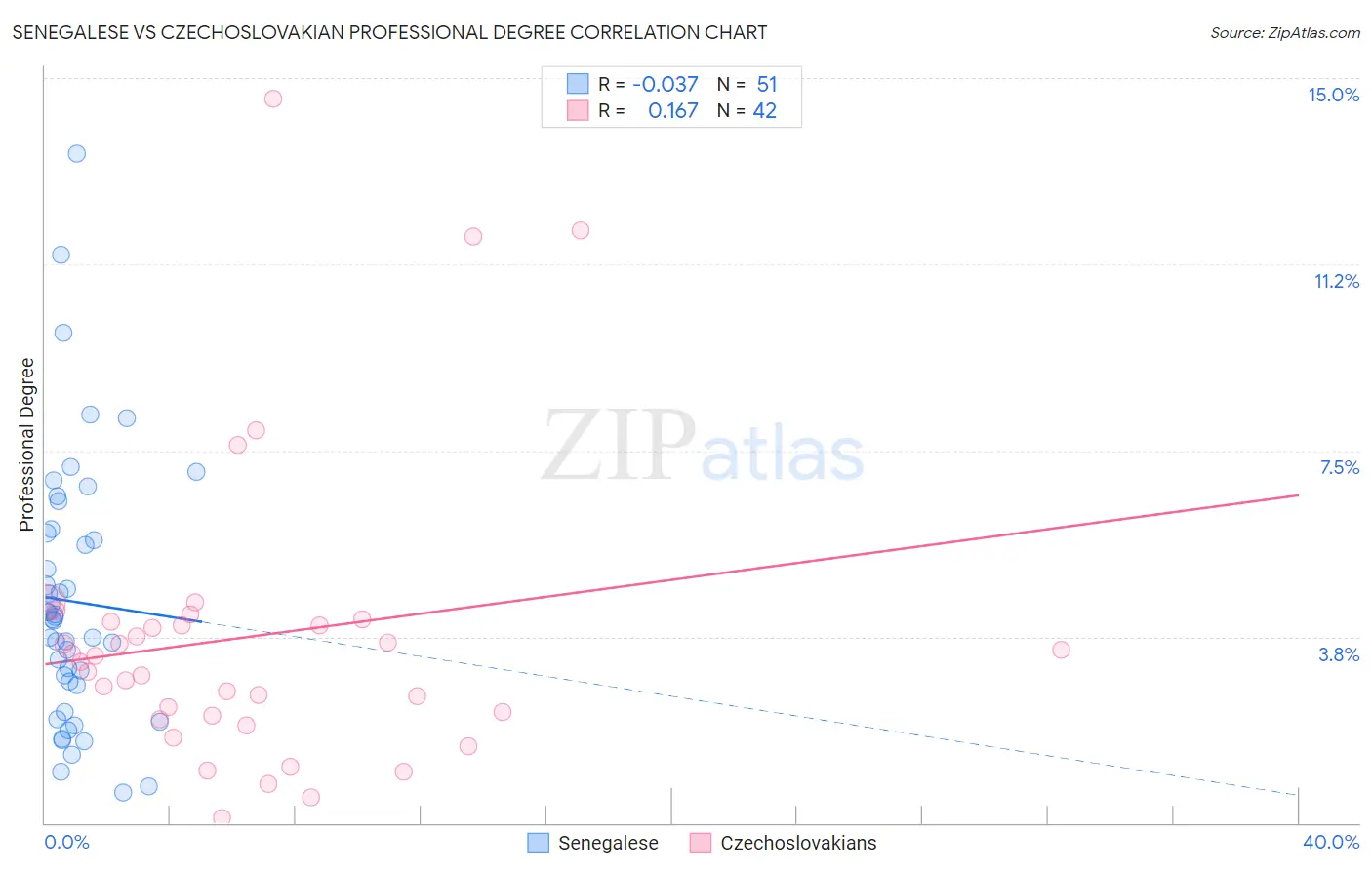 Senegalese vs Czechoslovakian Professional Degree
