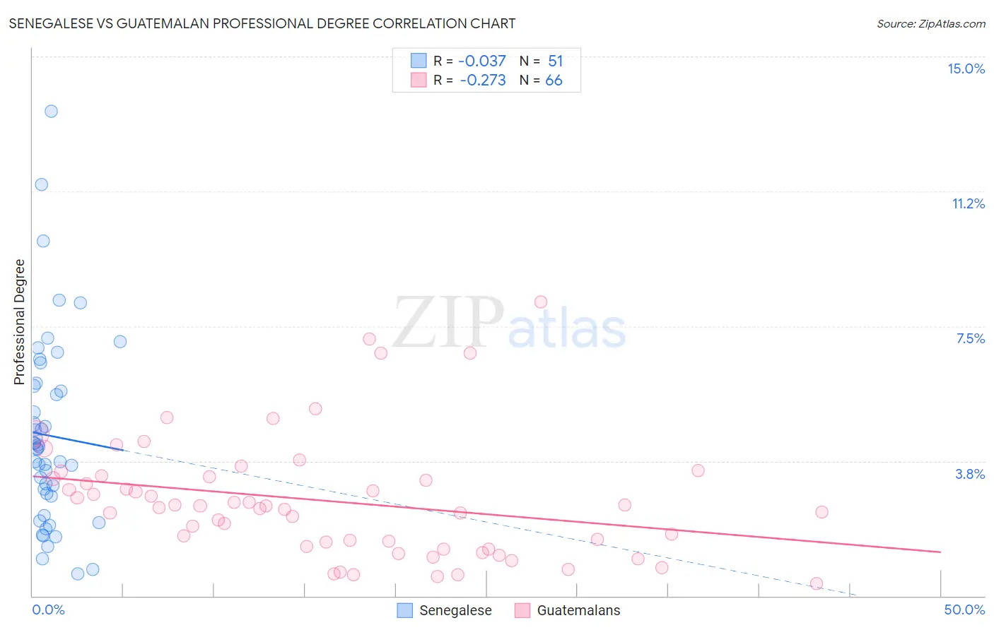 Senegalese vs Guatemalan Professional Degree