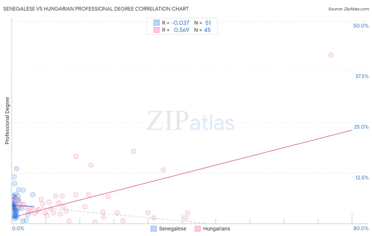 Senegalese vs Hungarian Professional Degree