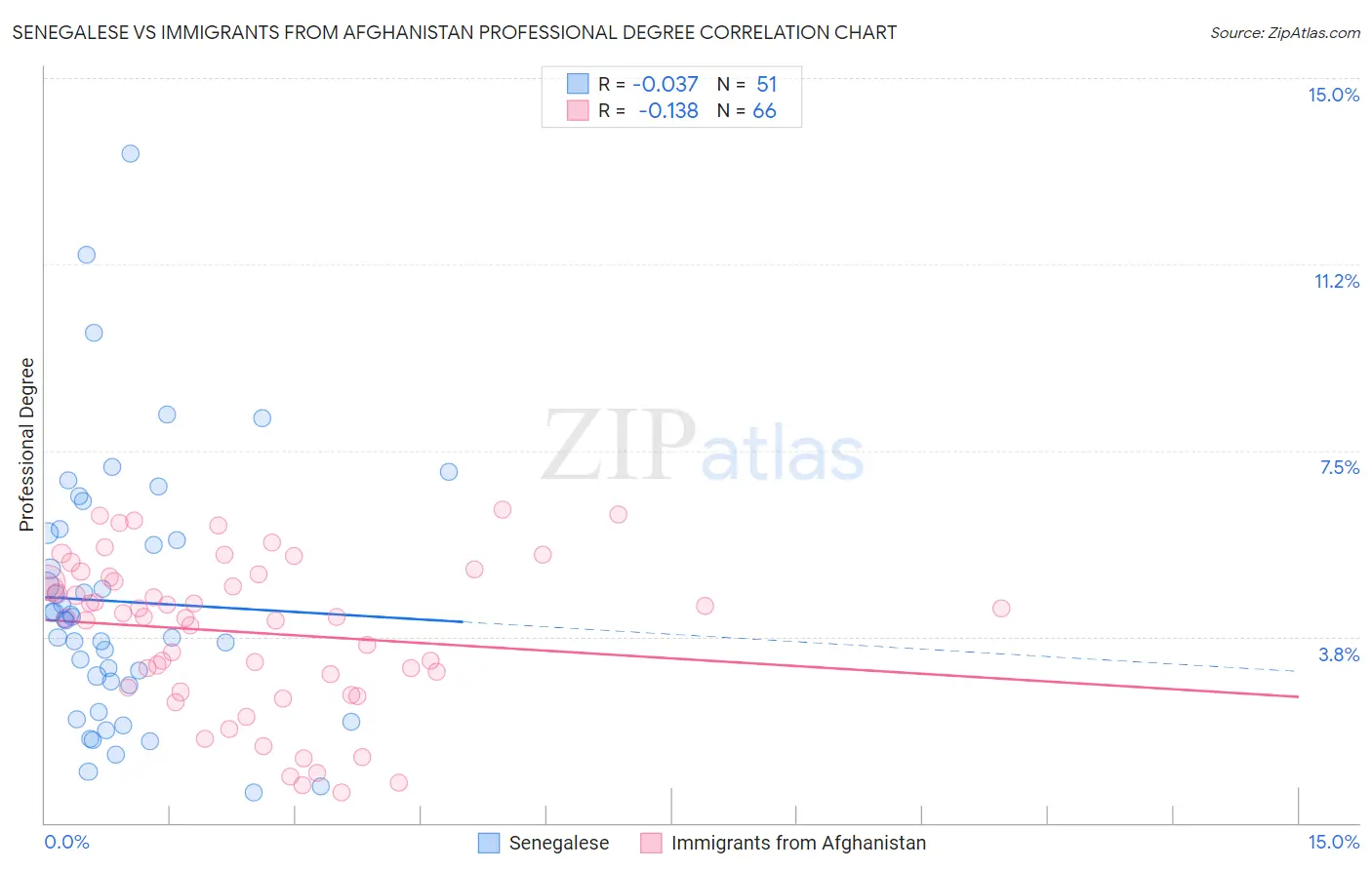 Senegalese vs Immigrants from Afghanistan Professional Degree