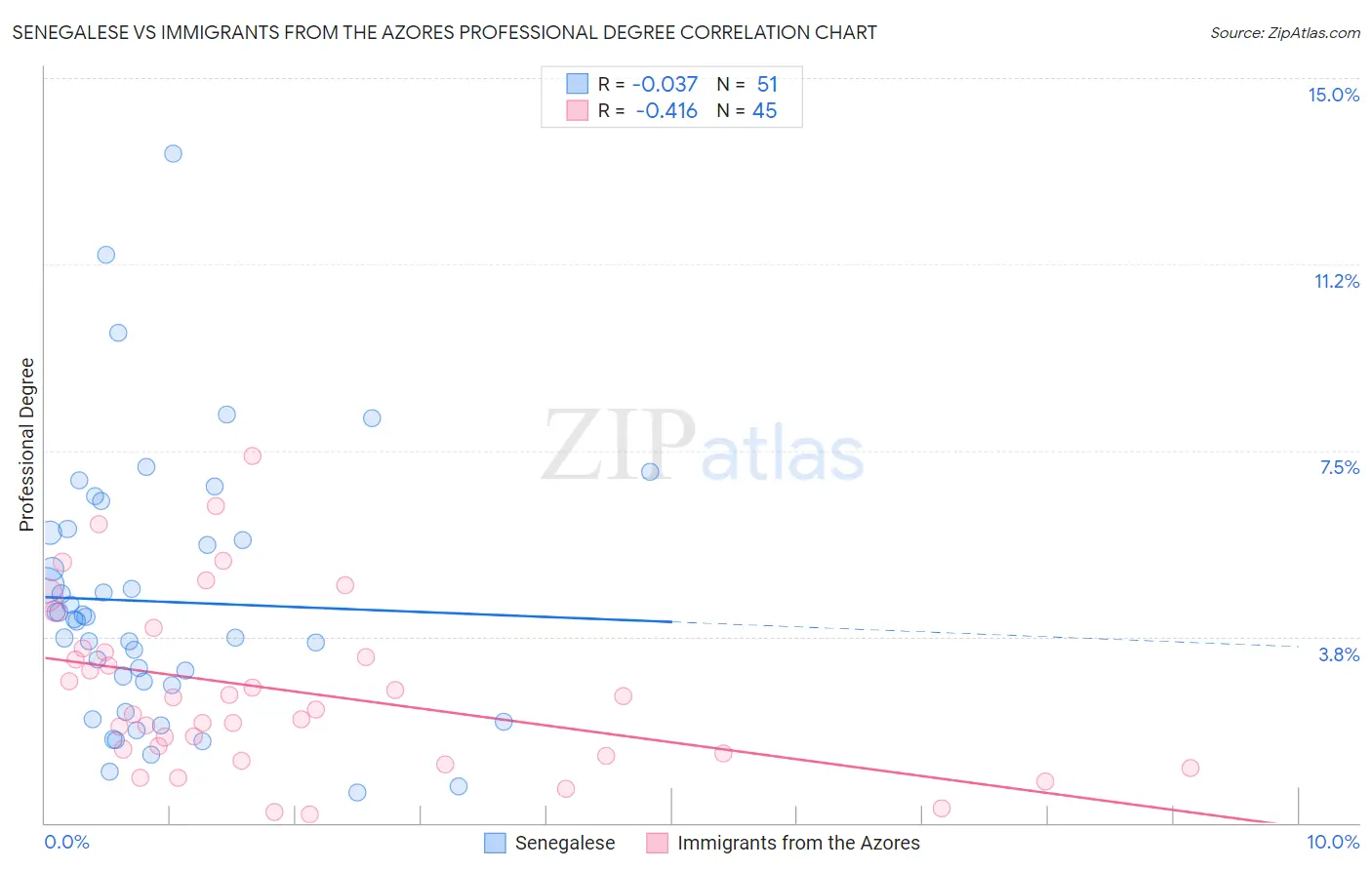 Senegalese vs Immigrants from the Azores Professional Degree