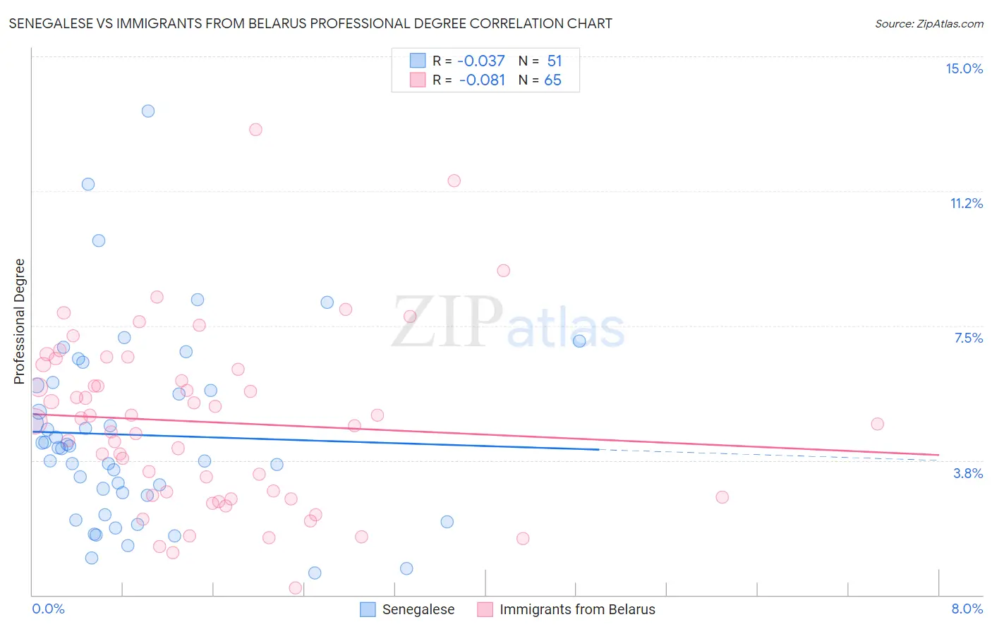 Senegalese vs Immigrants from Belarus Professional Degree