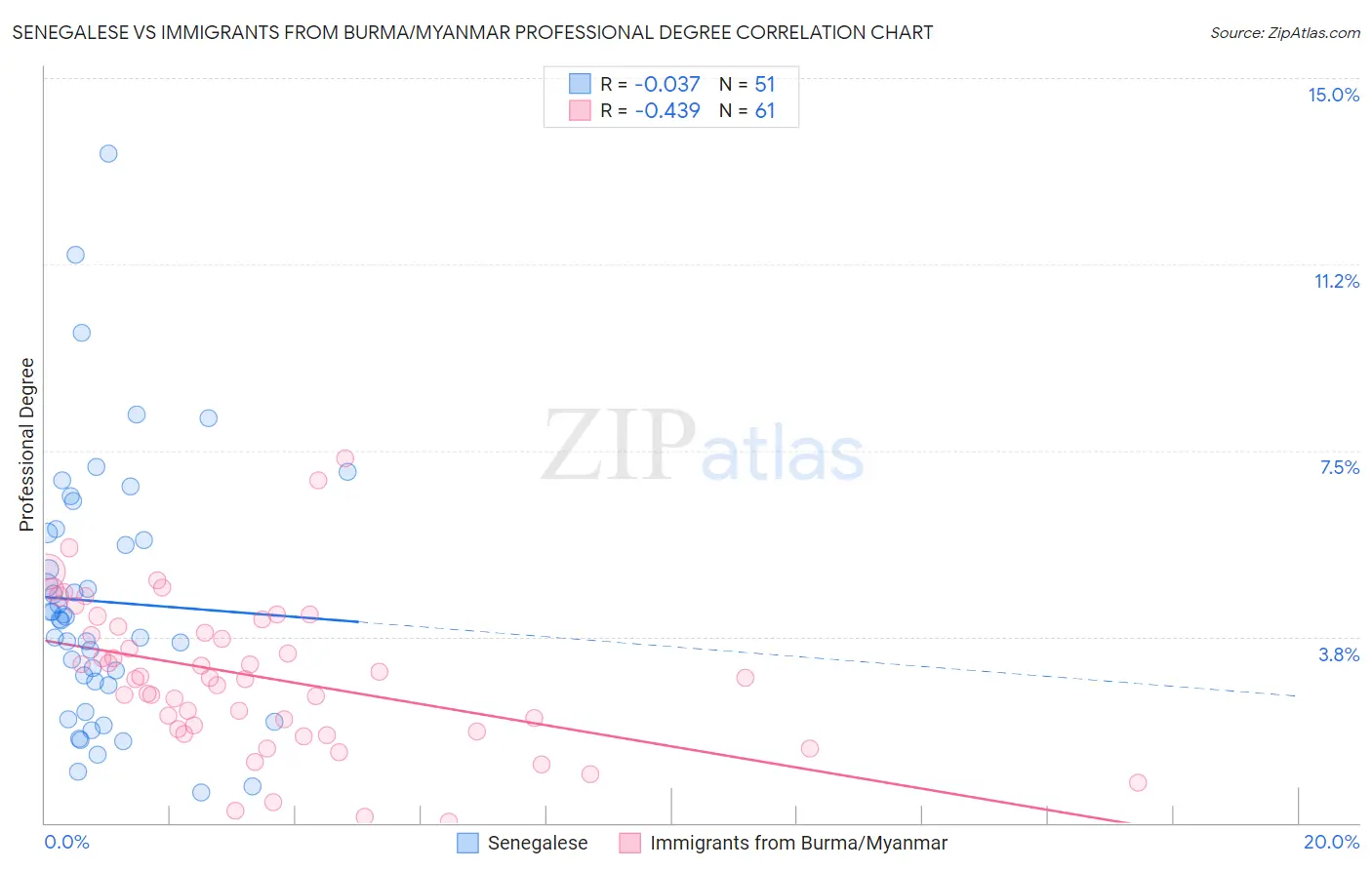 Senegalese vs Immigrants from Burma/Myanmar Professional Degree