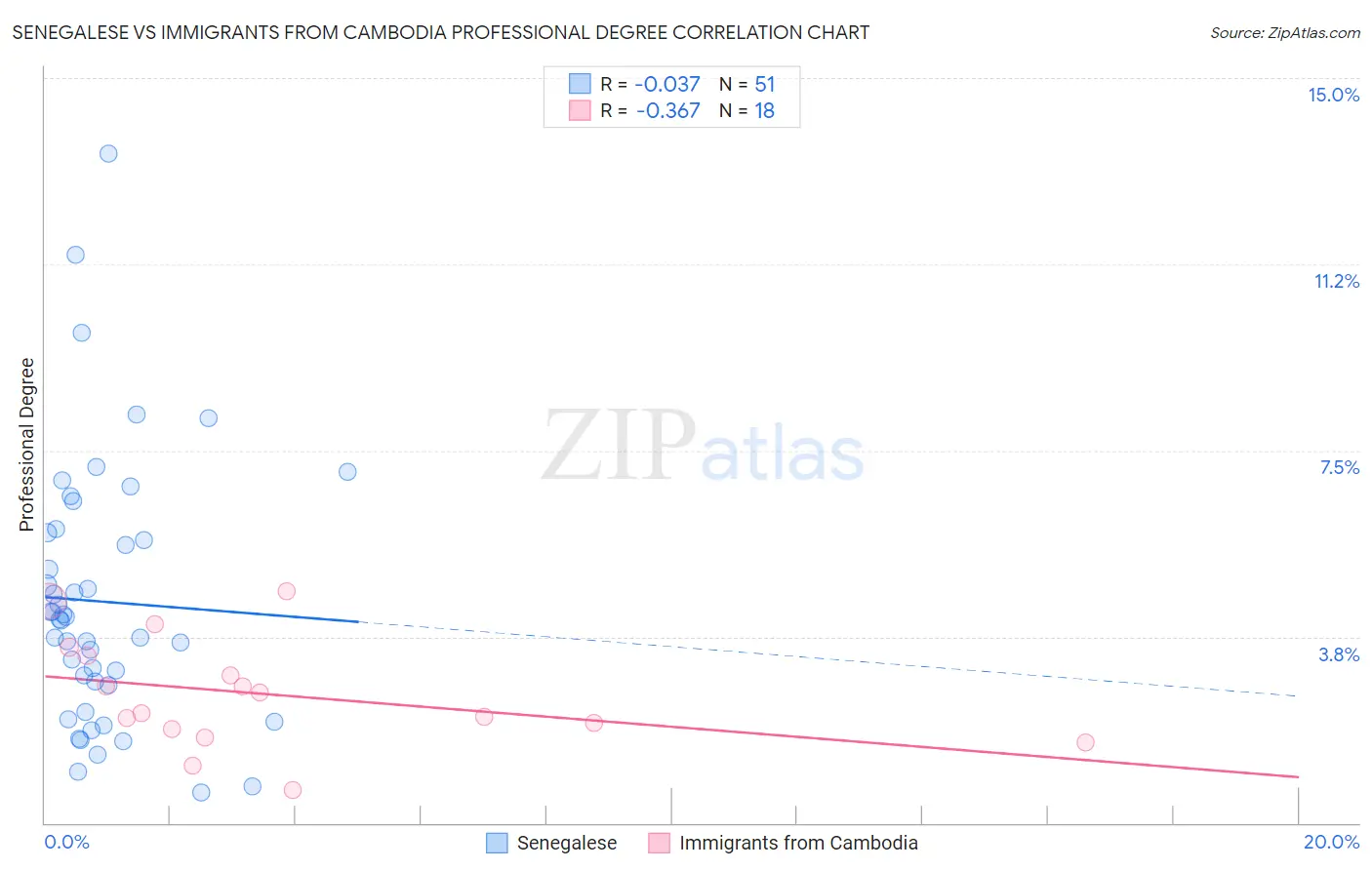 Senegalese vs Immigrants from Cambodia Professional Degree