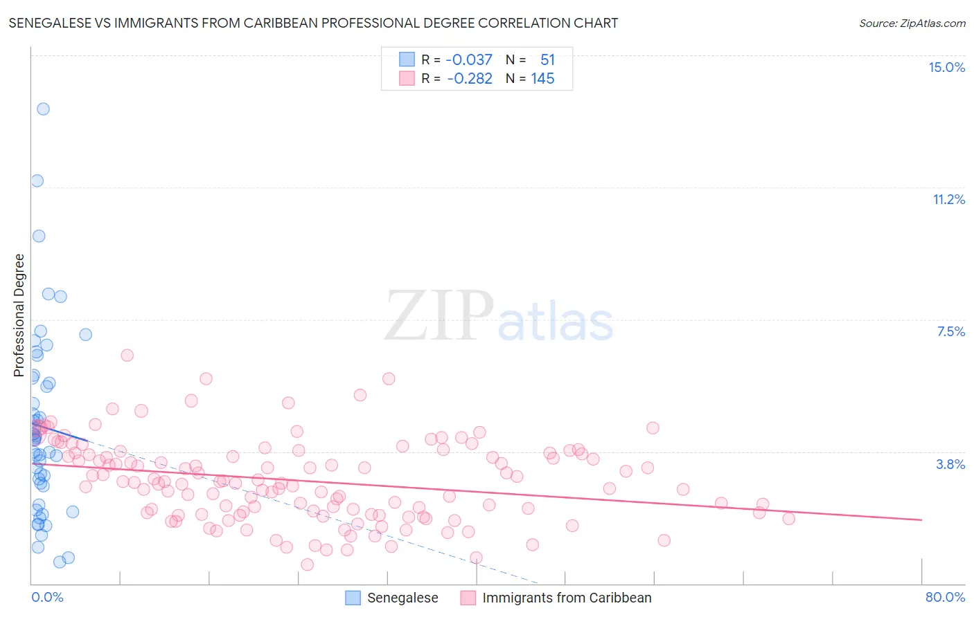 Senegalese vs Immigrants from Caribbean Professional Degree