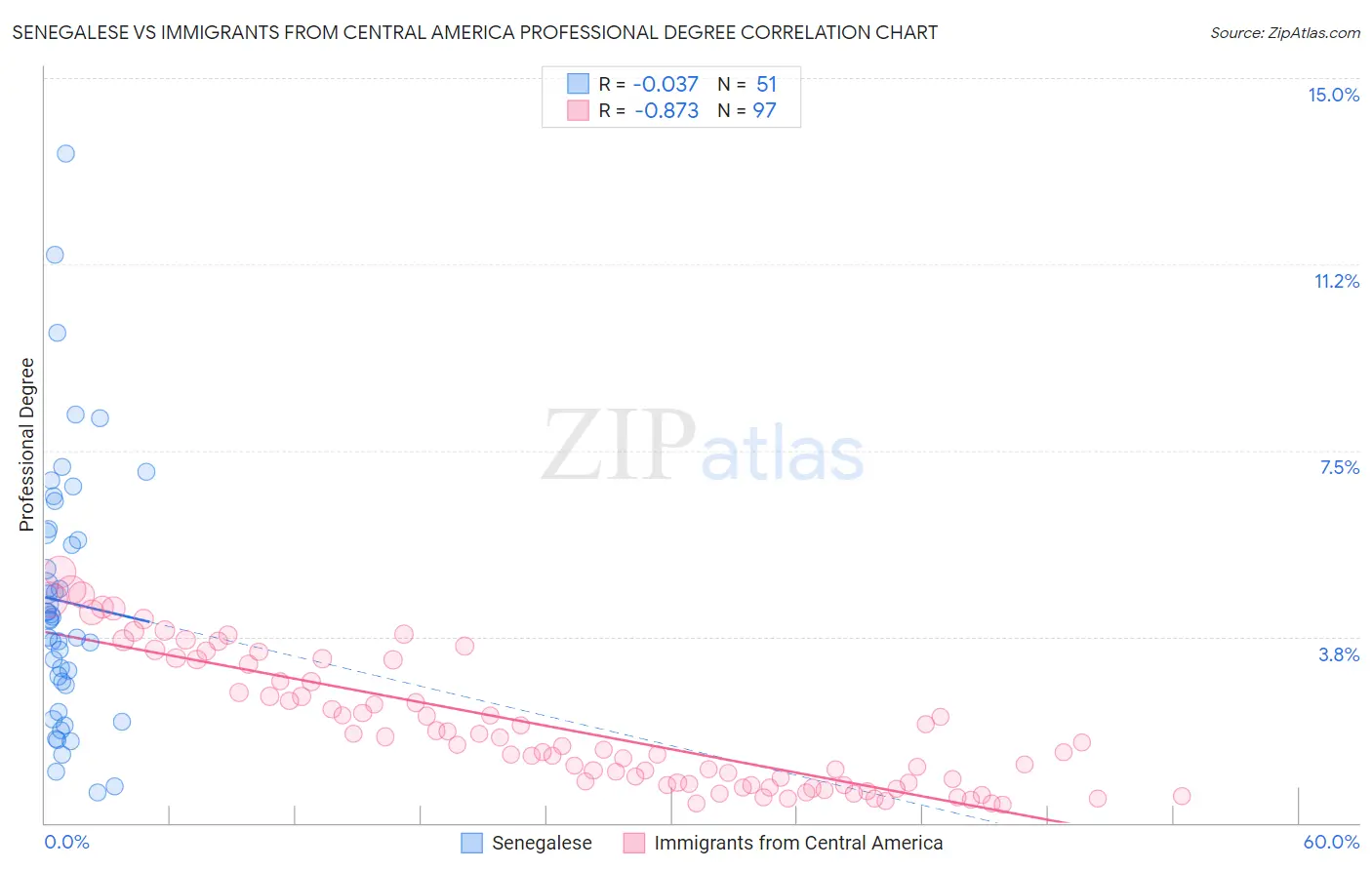 Senegalese vs Immigrants from Central America Professional Degree