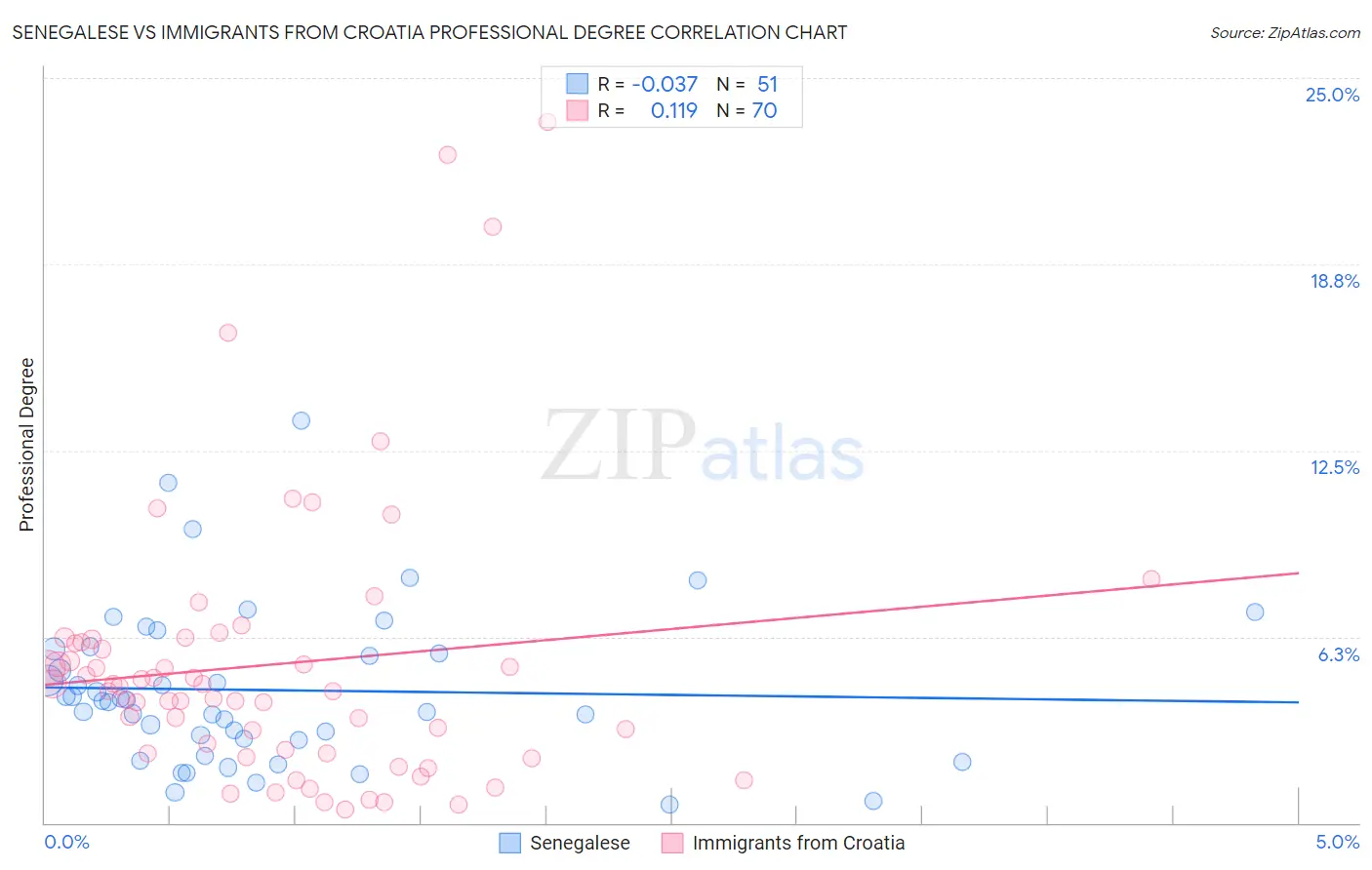 Senegalese vs Immigrants from Croatia Professional Degree