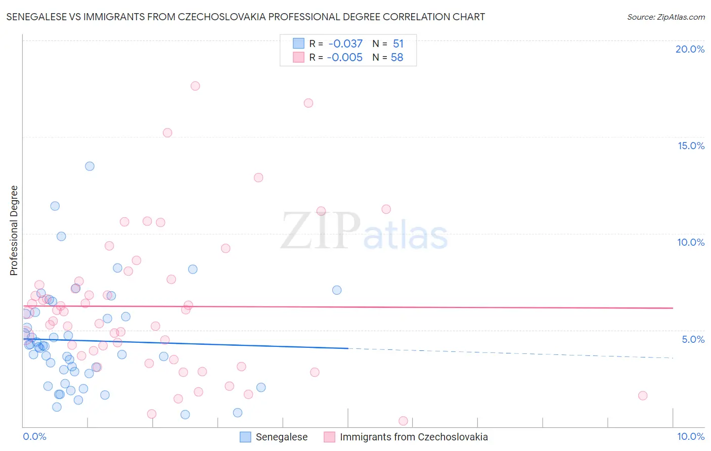 Senegalese vs Immigrants from Czechoslovakia Professional Degree