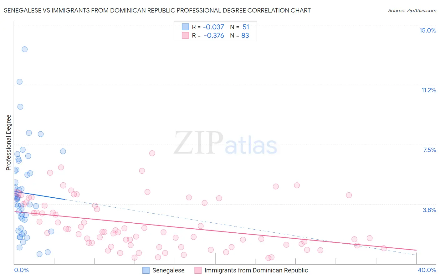 Senegalese vs Immigrants from Dominican Republic Professional Degree