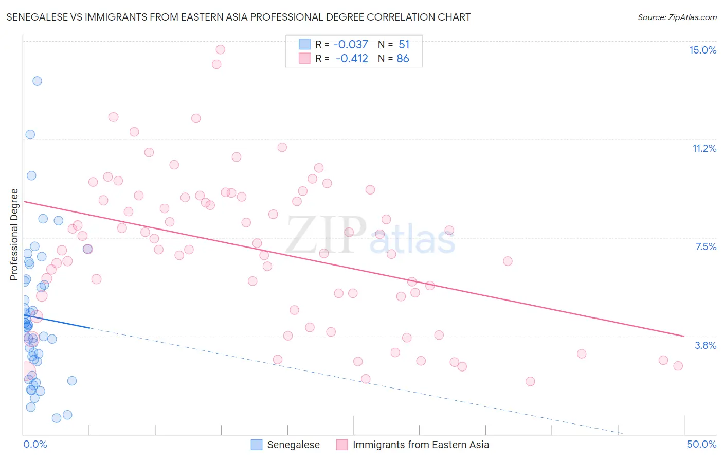 Senegalese vs Immigrants from Eastern Asia Professional Degree