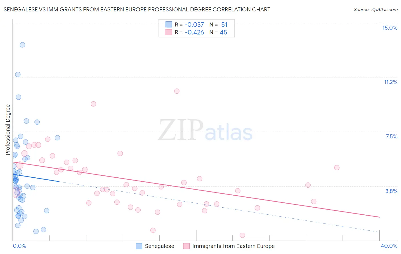 Senegalese vs Immigrants from Eastern Europe Professional Degree