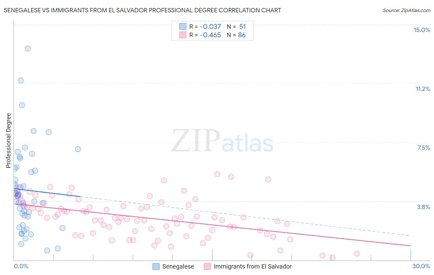 Senegalese vs Immigrants from El Salvador Professional Degree