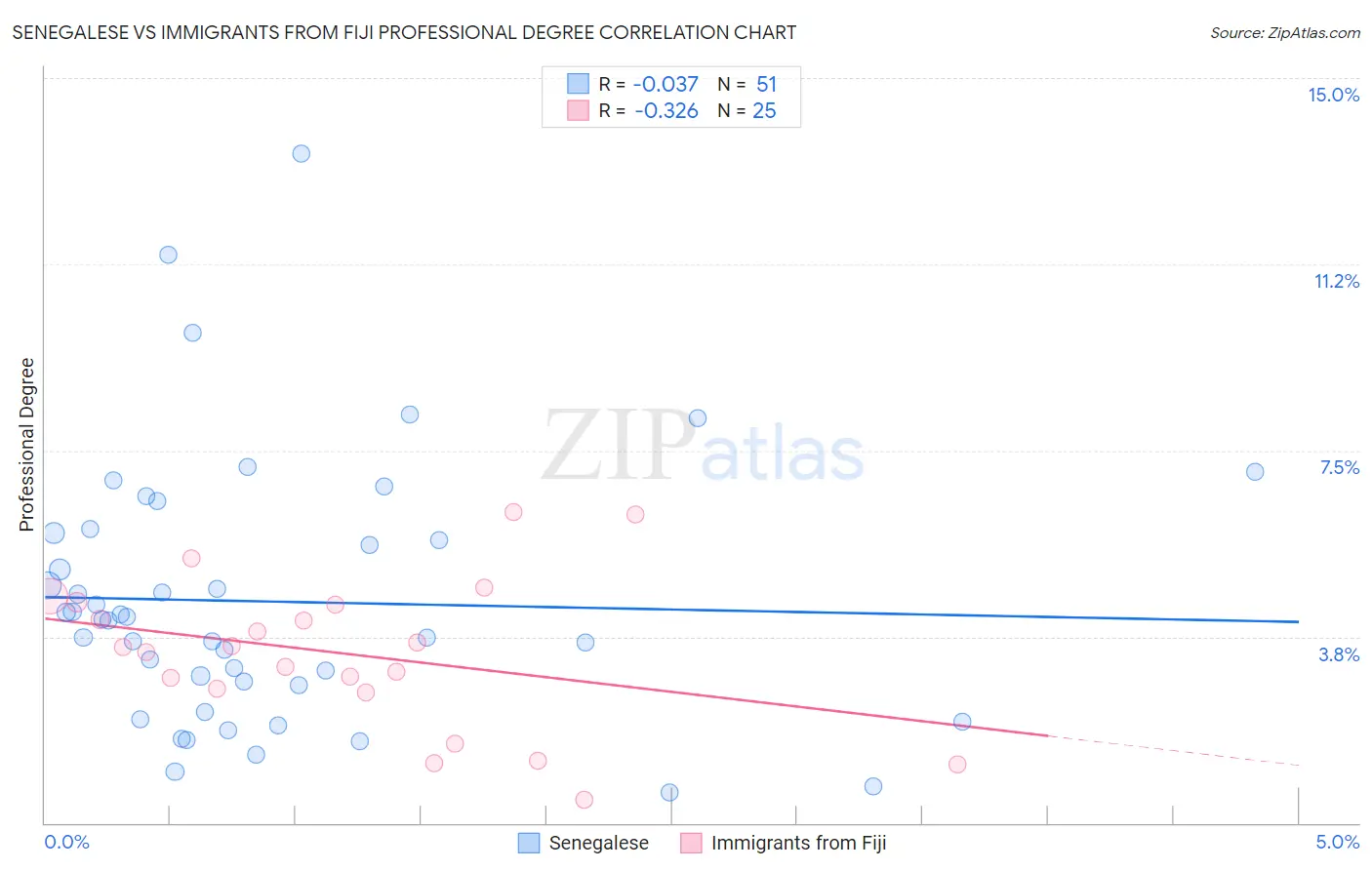 Senegalese vs Immigrants from Fiji Professional Degree
