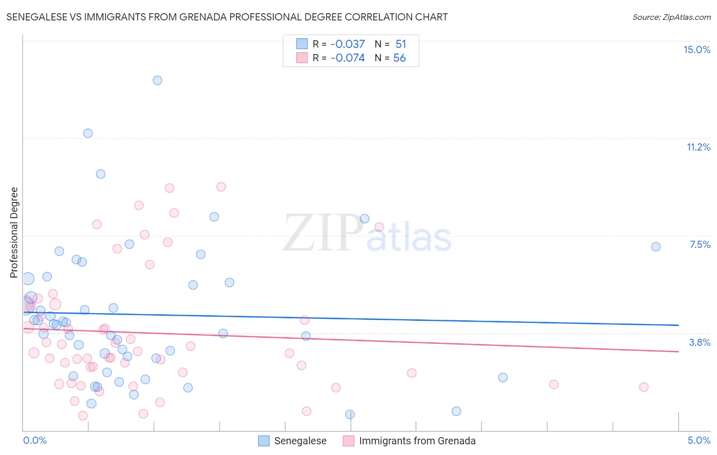 Senegalese vs Immigrants from Grenada Professional Degree
