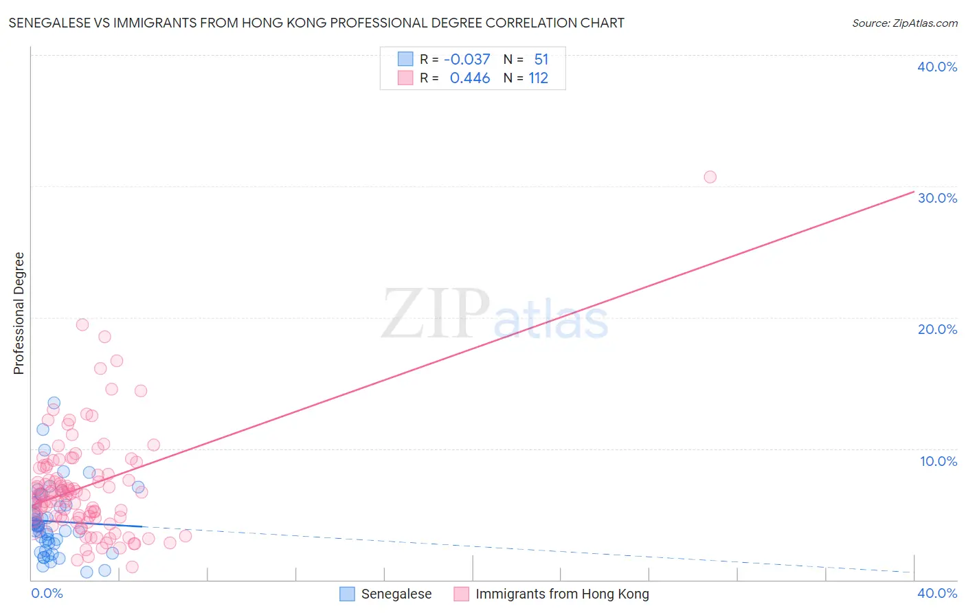 Senegalese vs Immigrants from Hong Kong Professional Degree