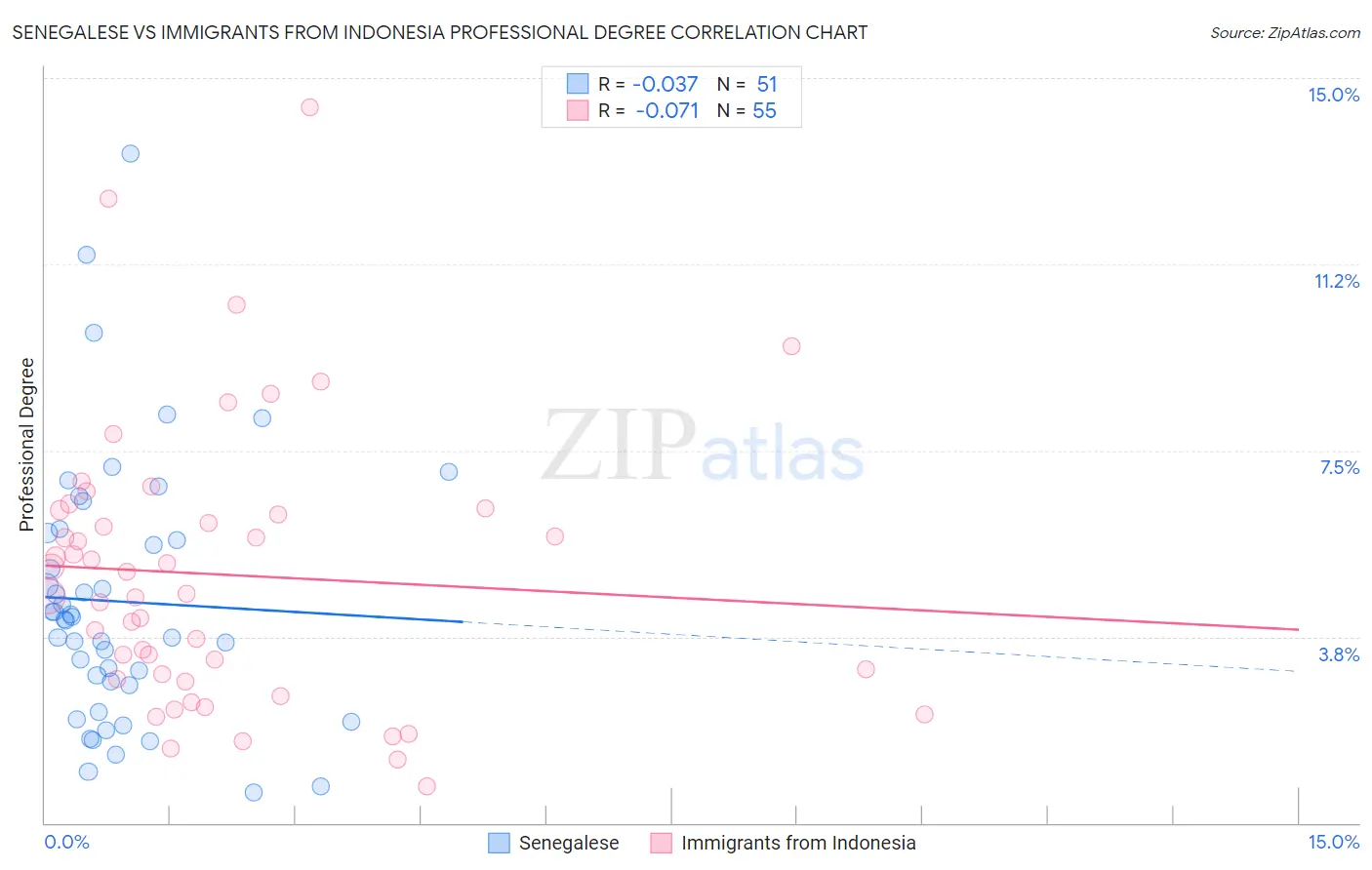 Senegalese vs Immigrants from Indonesia Professional Degree