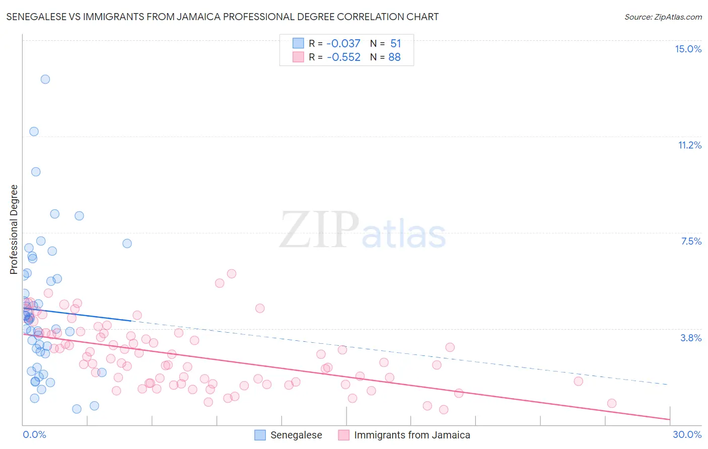 Senegalese vs Immigrants from Jamaica Professional Degree