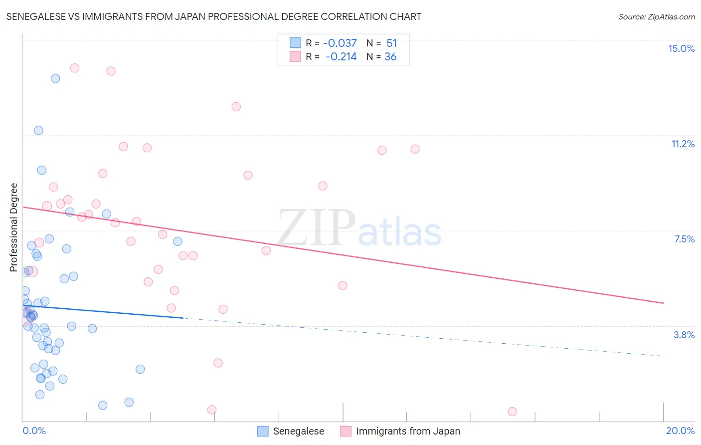 Senegalese vs Immigrants from Japan Professional Degree