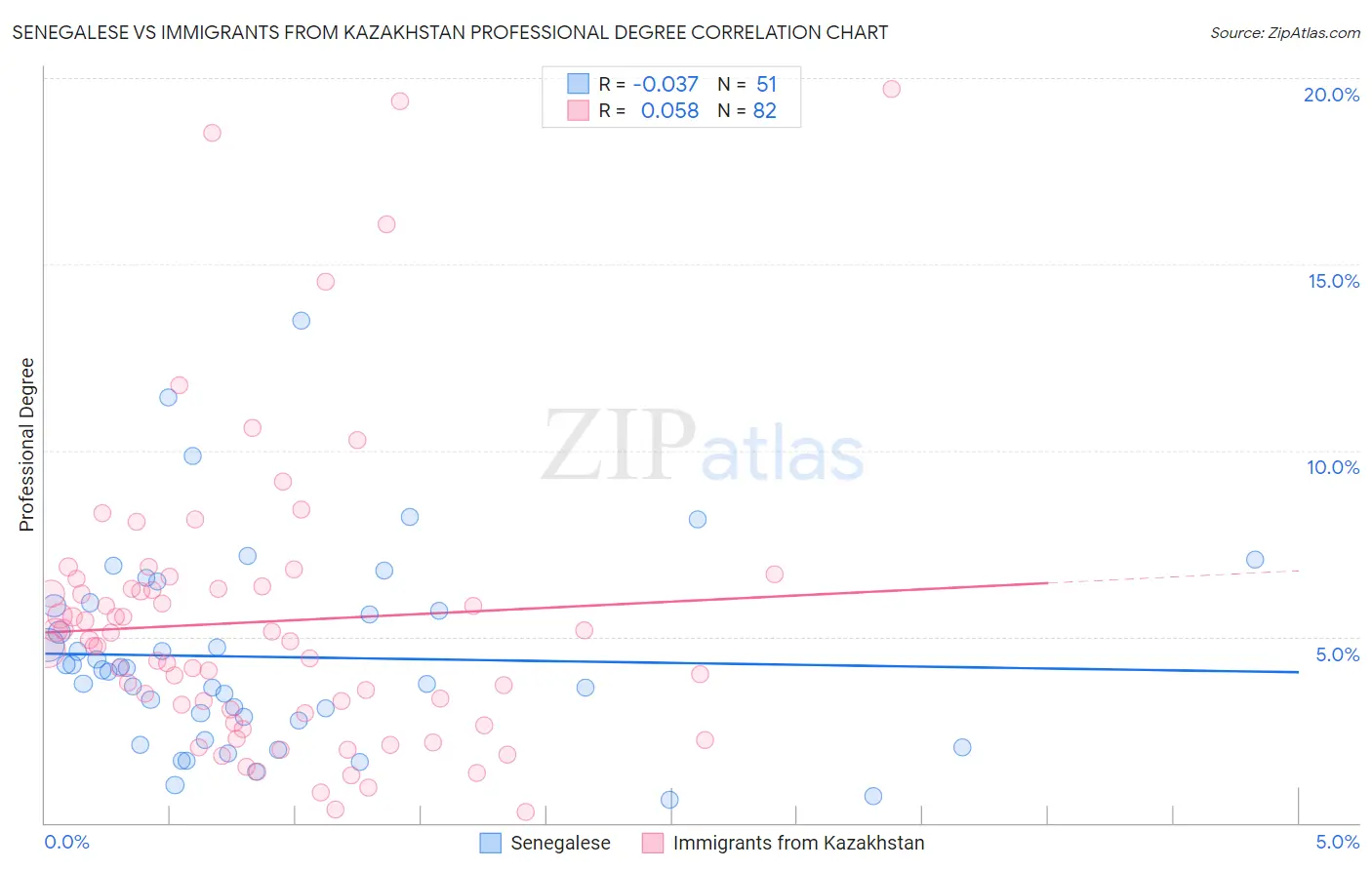 Senegalese vs Immigrants from Kazakhstan Professional Degree