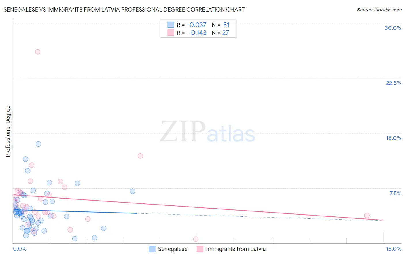 Senegalese vs Immigrants from Latvia Professional Degree