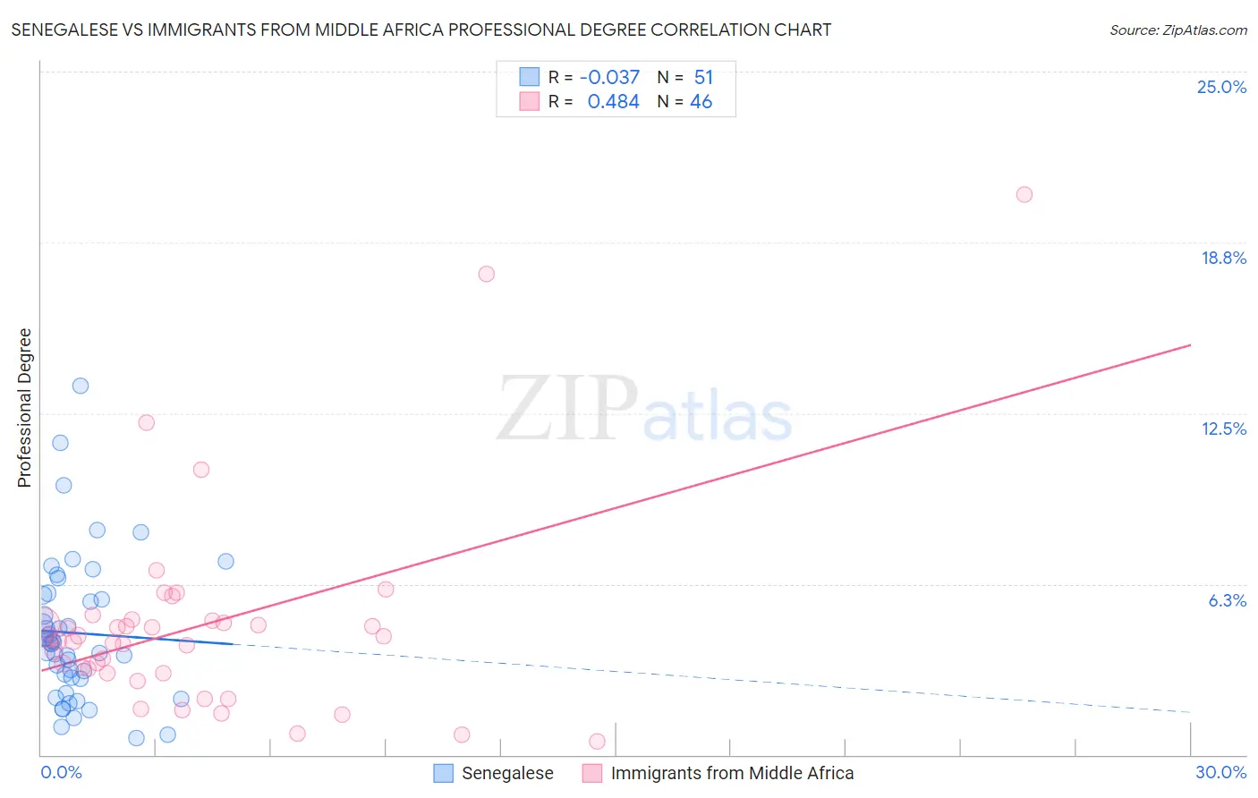 Senegalese vs Immigrants from Middle Africa Professional Degree