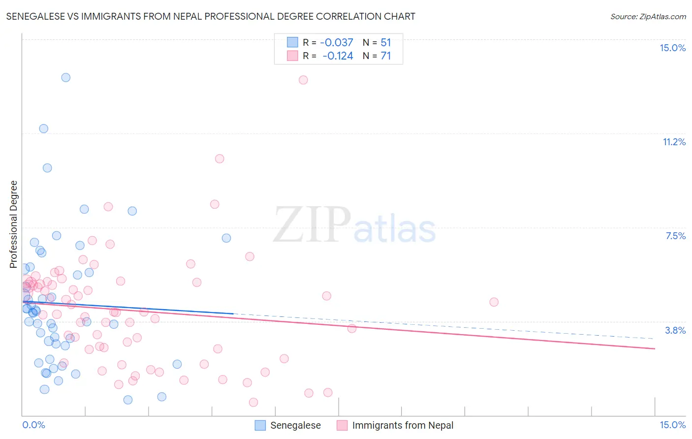 Senegalese vs Immigrants from Nepal Professional Degree