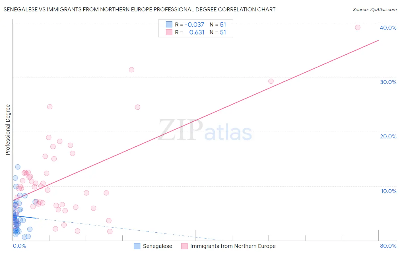 Senegalese vs Immigrants from Northern Europe Professional Degree